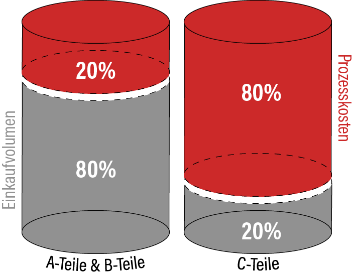Grafik Pareto-Prinzip: Einkaufsvolumen von C-Teilen macht nur 20% aus, wobei sie 80% der Prozesskosten verursachen