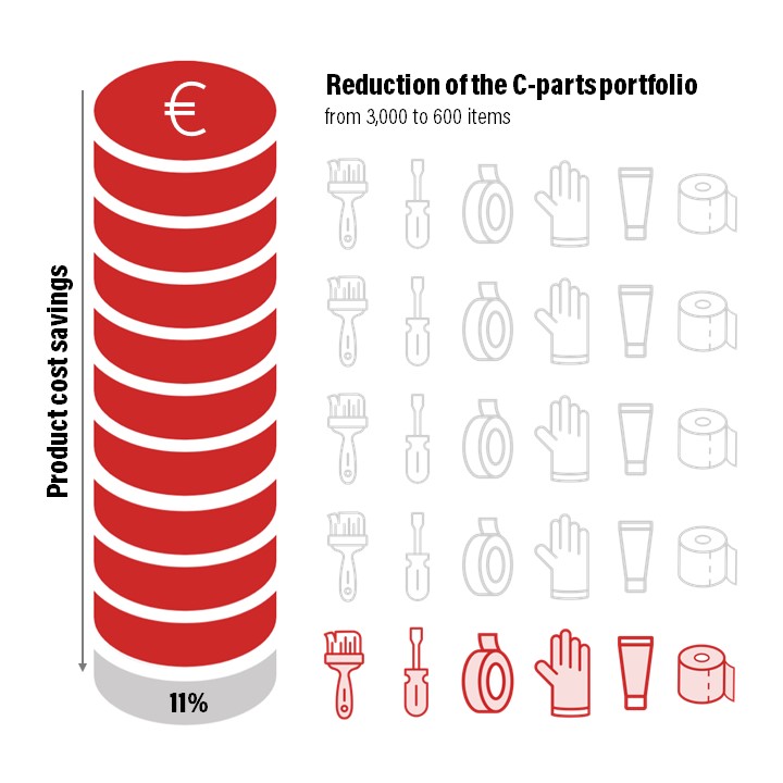 Product management savings potential chart - 11% product savings and reduction of the C-parts portfolio from 3,000 to 600 items